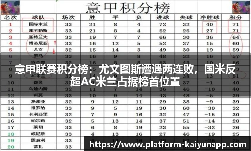 意甲联赛积分榜：尤文图斯遭遇两连败，国米反超AC米兰占据榜首位置